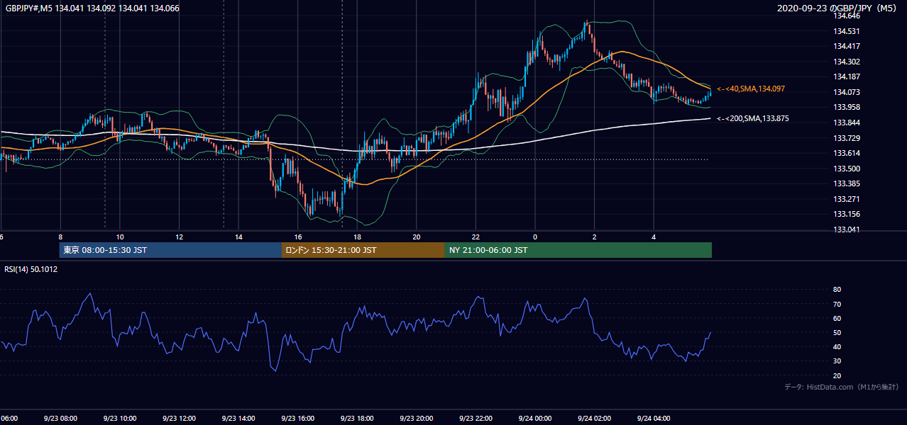 2020年9月23日（水） GBP/JPY 5分足チャート