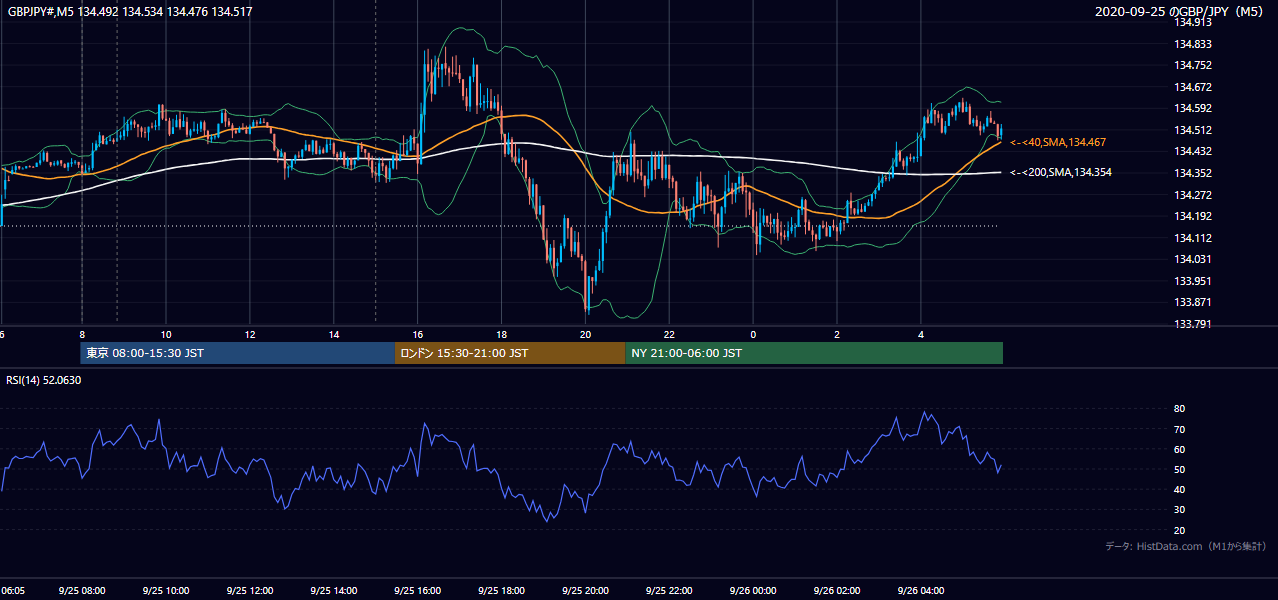 2020-09-25(金) GBP/JPY 5分足チャート