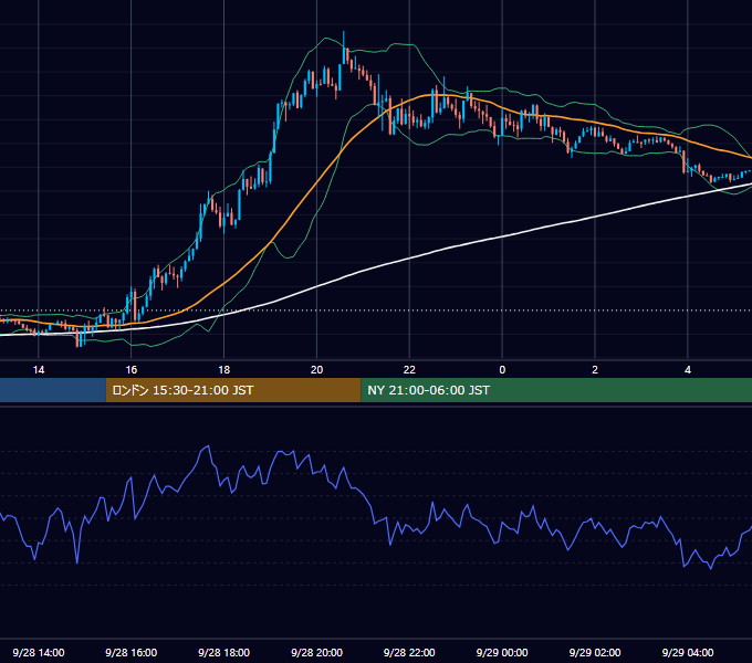 2020年9月28日（月） GBP/JPY 5分足チャート