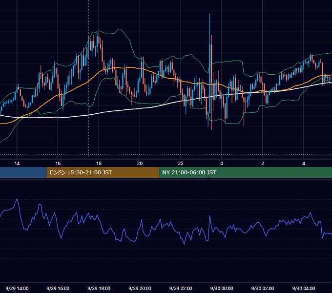2020年9月29日（火） GBP/JPY 5分足チャート