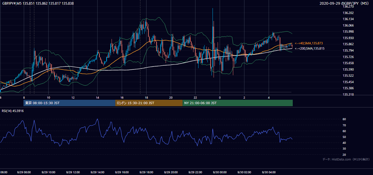 2020年9月29日(火) GBP/JPY 5分足チャート