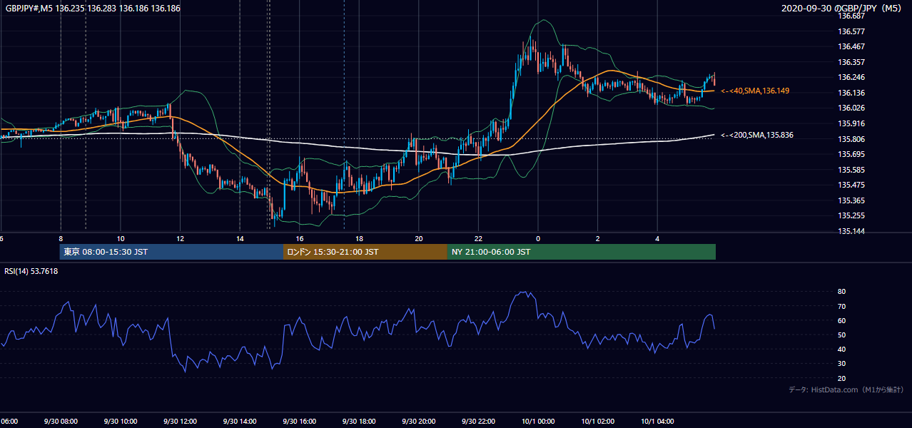 2020-09-30（水） GBP/JPY 5分足チャート