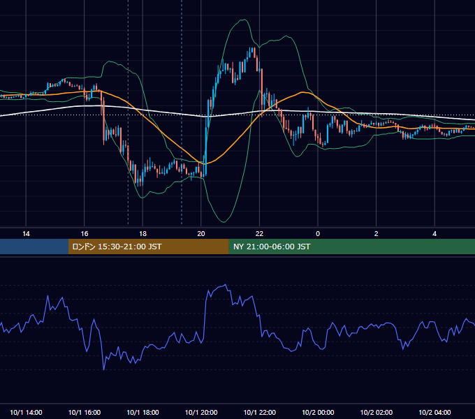 2020年10月1日（木） GBP/JPY 5分足チャート