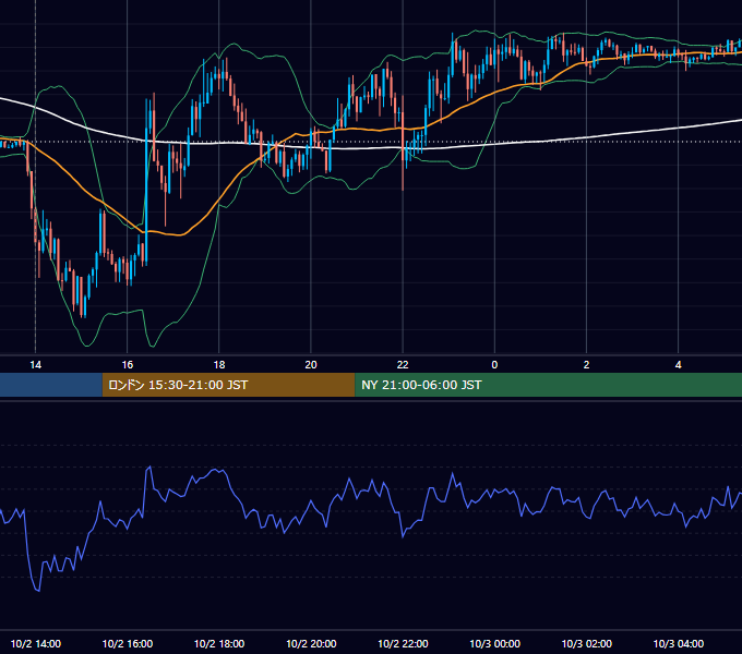 2020年10月2日（金） GBP/JPY 5分足チャート