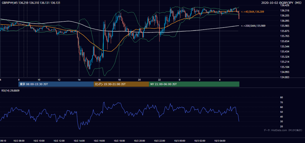 2020-10-02（金） GBP/JPY 5分足チャート