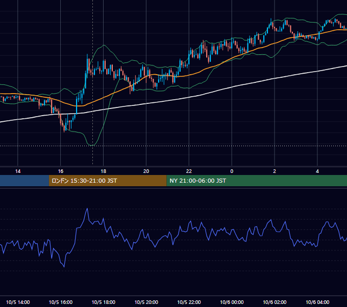 2020年10月5日（月） GBP/JPY 5分足チャート