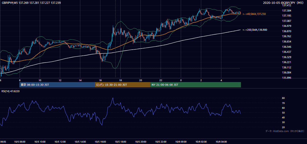 2020年10月5日(月) GBP/JPY 5分足チャート