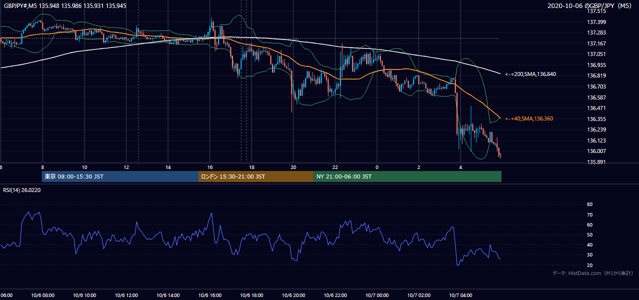 2020年10月6日(火) GBP/JPY 5分足チャート