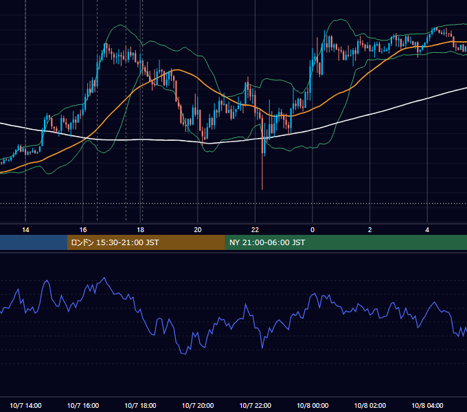 2020年10月7日（水） GBP/JPY 5分足チャート