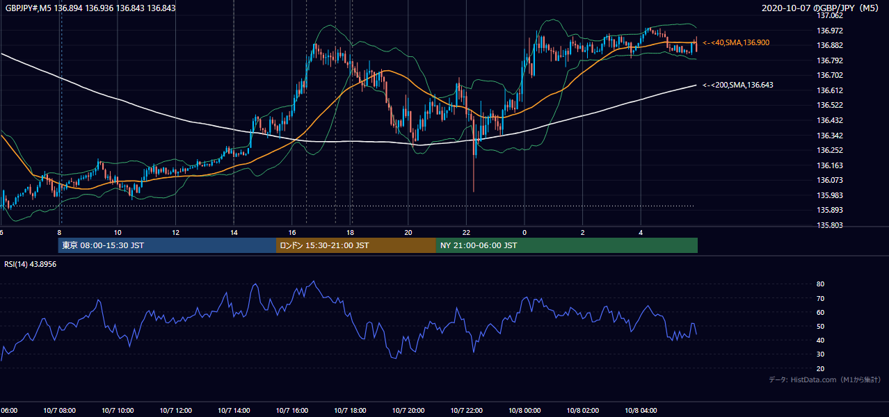 2020年10月7日(水) GBP/JPY 5分足チャート