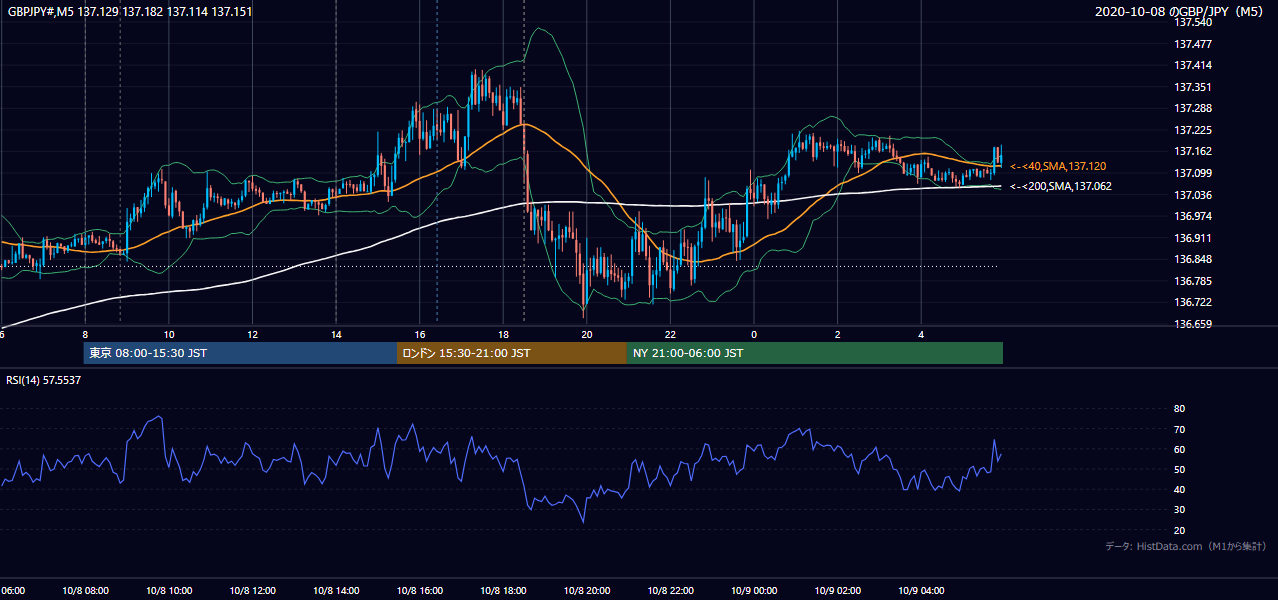 2020年10月8日(木) GBP/JPY 5分足チャート
