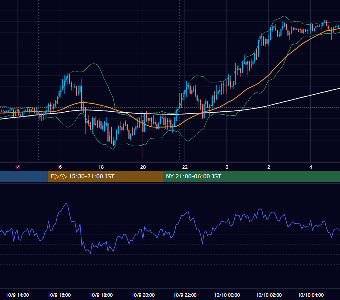 2020年10月9日（金） GBP/JPY 5分足チャート