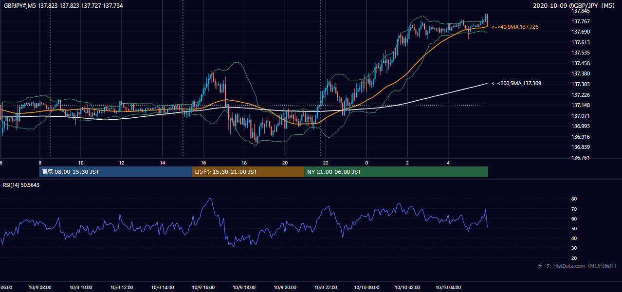 2020-10-09(金) GBP/JPY 5分足チャート
