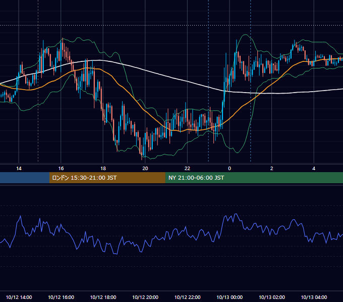2020年10月12日（月） GBP/JPY 5分足チャート
