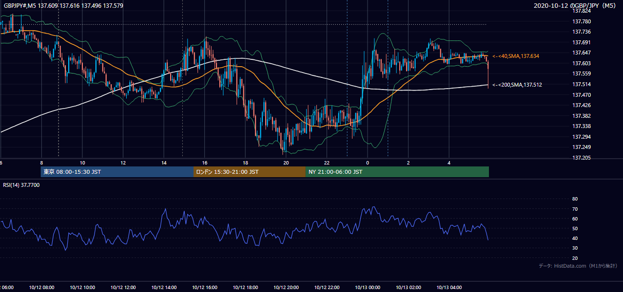 2020年10月12日（月） GBP/JPY 5分足チャート