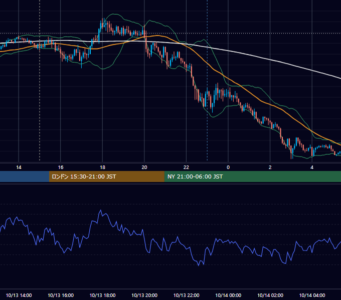 2020年10月13日（火） GBP/JPY 5分足チャート