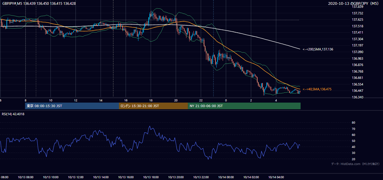 2020年10月13日(火) GBP/JPY 5分足チャート