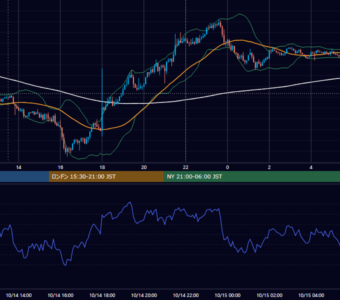 2020年10月14日（水） GBP/JPY 5分足チャート