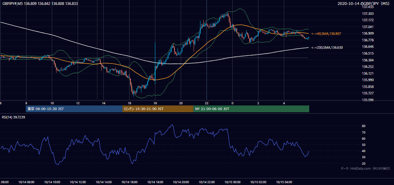 2020年10月14日（水） GBP/JPY 5分足チャート