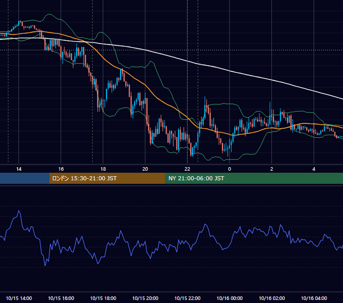 2020年10月15日（木） GBP/JPY 5分足チャート