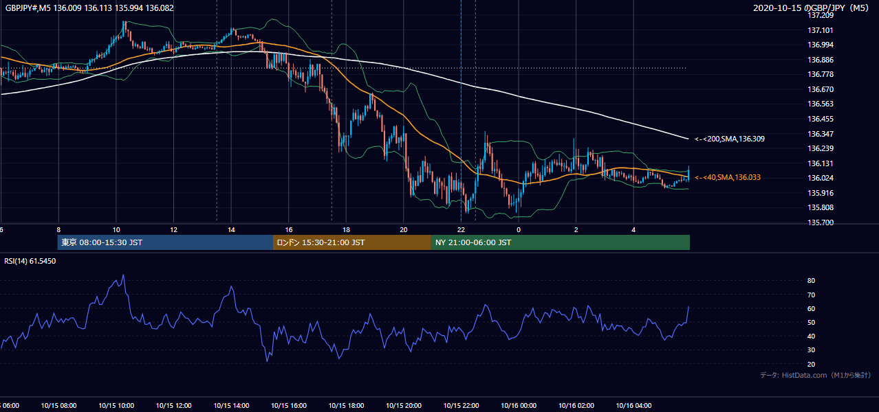 2020年10月15日(木) GBP/JPY 5分足チャート