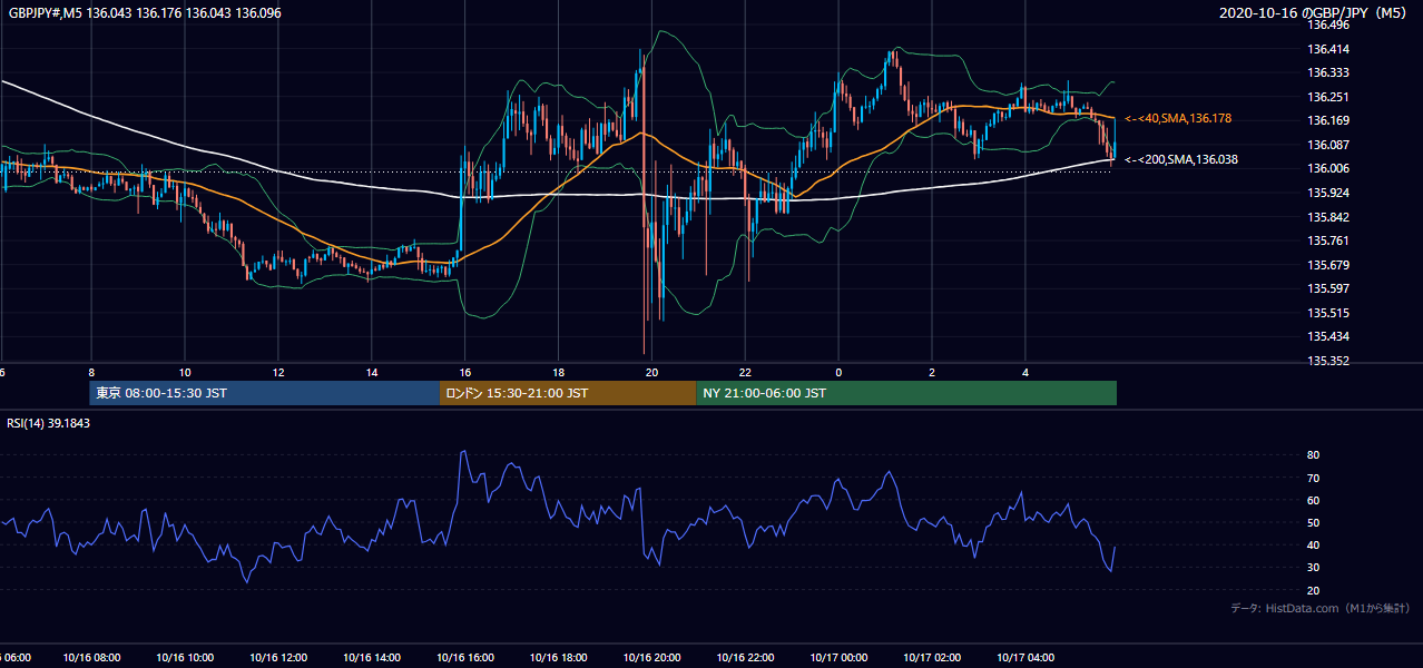 2020年10月16日(金) GBP/JPY 5分足チャート