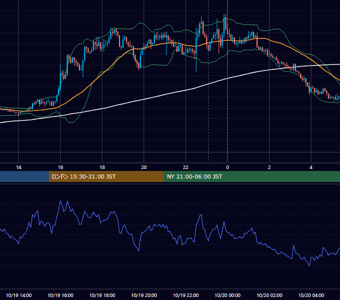 2020年10月19日（月） GBP/JPY 5分足チャート
