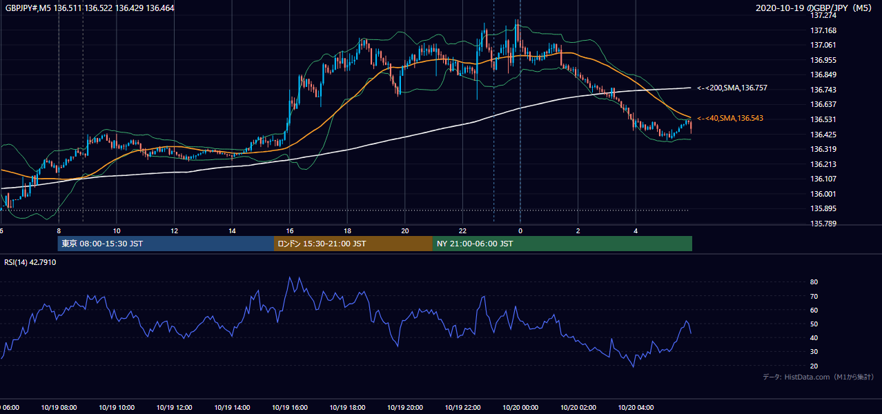 2020年10月19日(月) GBP/JPY 5分足チャート