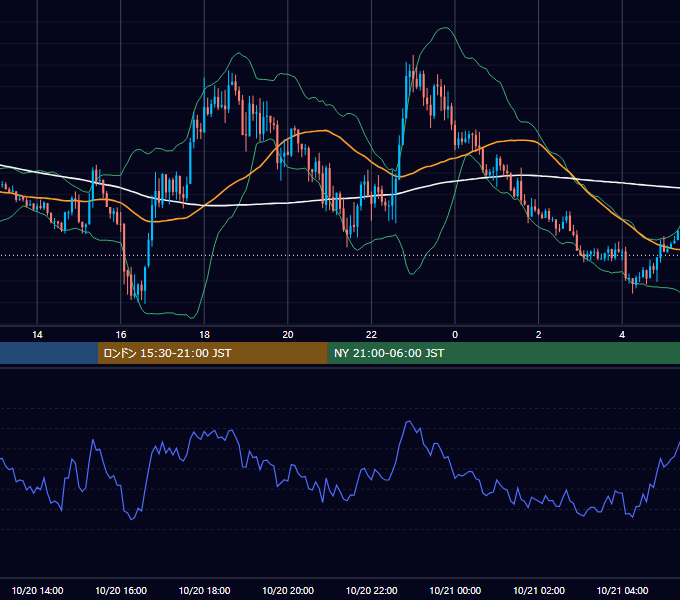 2020年10月20日（火） GBP/JPY 5分足チャート