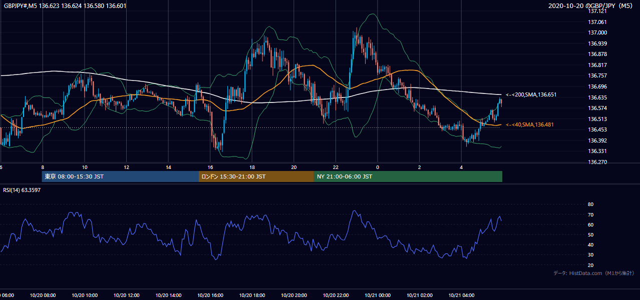 2020年10月20日（火） GBP/JPY 5分足チャート