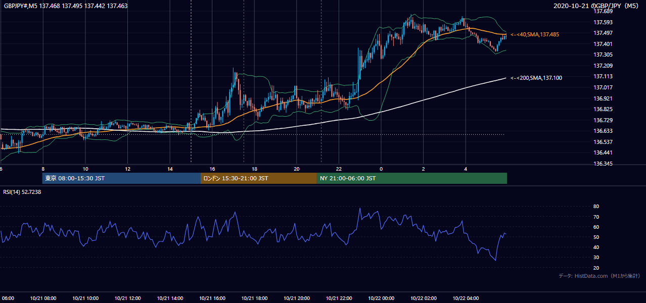 2020年10月21日(水) GBP/JPY 5分足チャート
