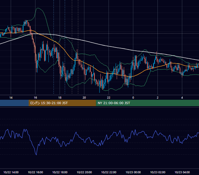 2020年10月22日（木） GBP/JPY 5分足チャート