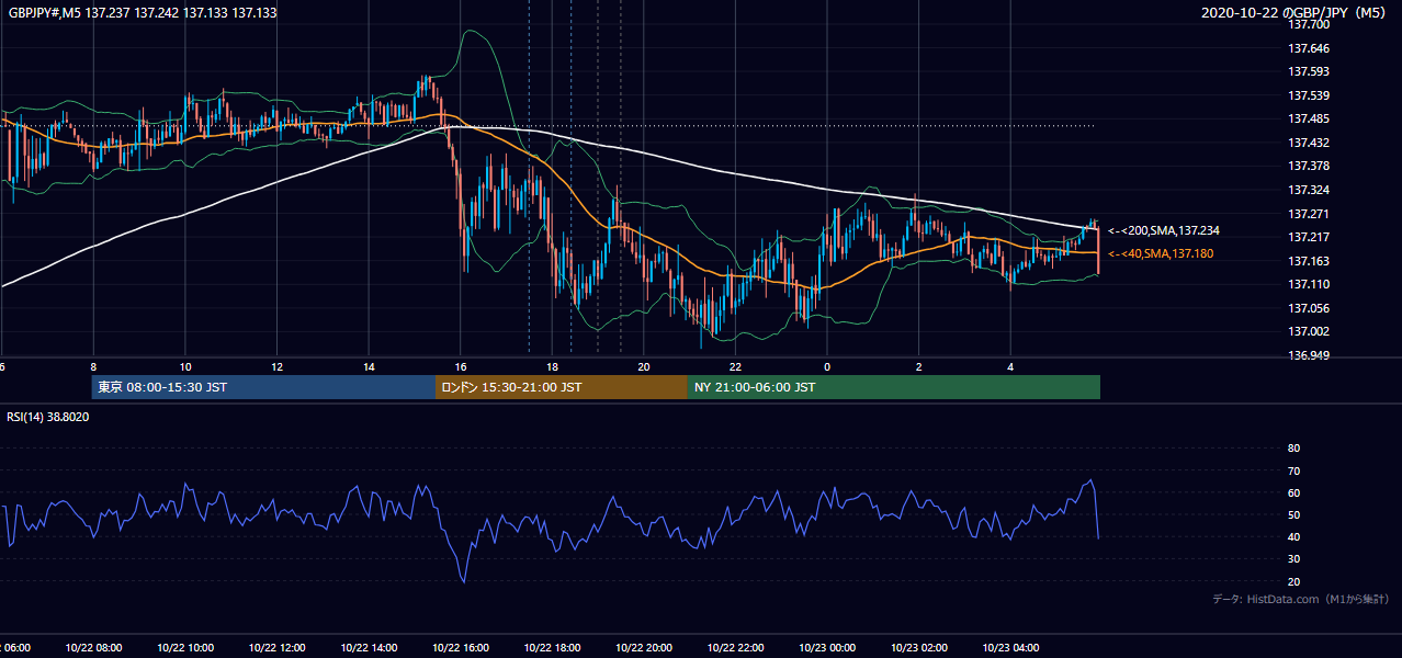 2020-10-22(木) GBP/JPY 5分足チャート