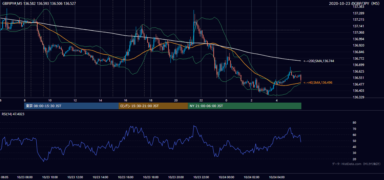 2020-10-23(金) GBP/JPY 5分足チャート
