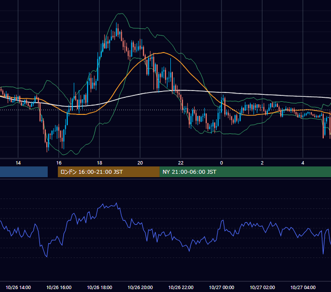 2020年10月26日（月） GBP/JPY 5分足チャート