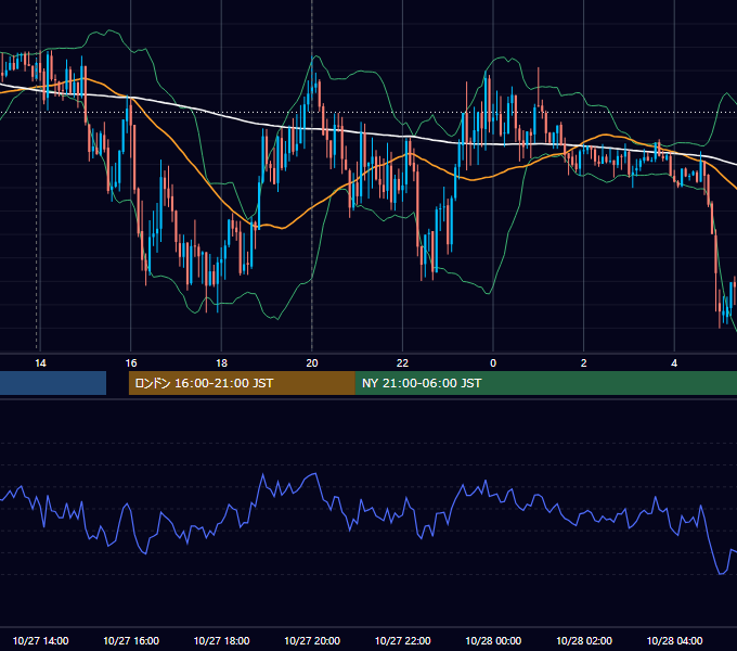 2020年10月27日（火） GBP/JPY 5分足チャート