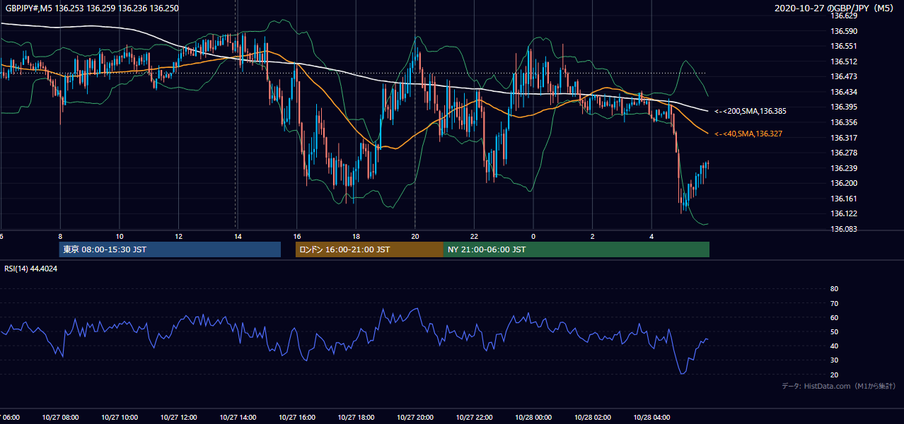 2020年10月27日(火) GBP/JPY 5分足チャート