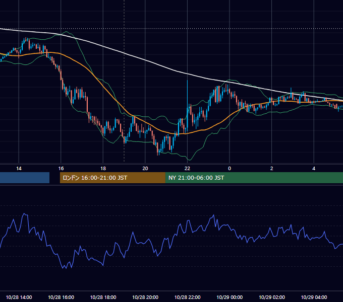 2020年10月28日（水） GBP/JPY 5分足チャート