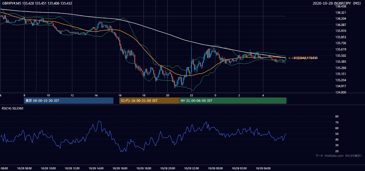 2020年10月28日(水) GBP/JPY 5分足チャート