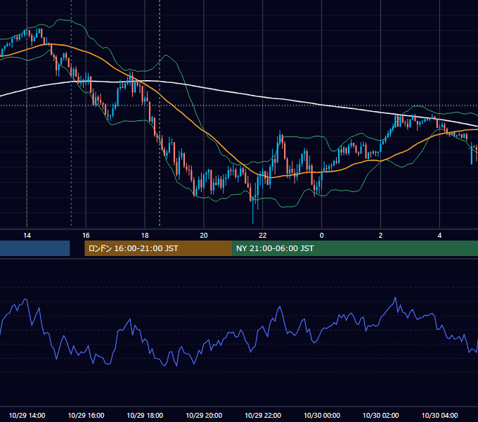 2020年10月29日（木） GBP/JPY 5分足チャート