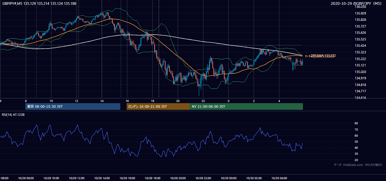 2020年10月29日（木） GBP/JPY 5分足チャート