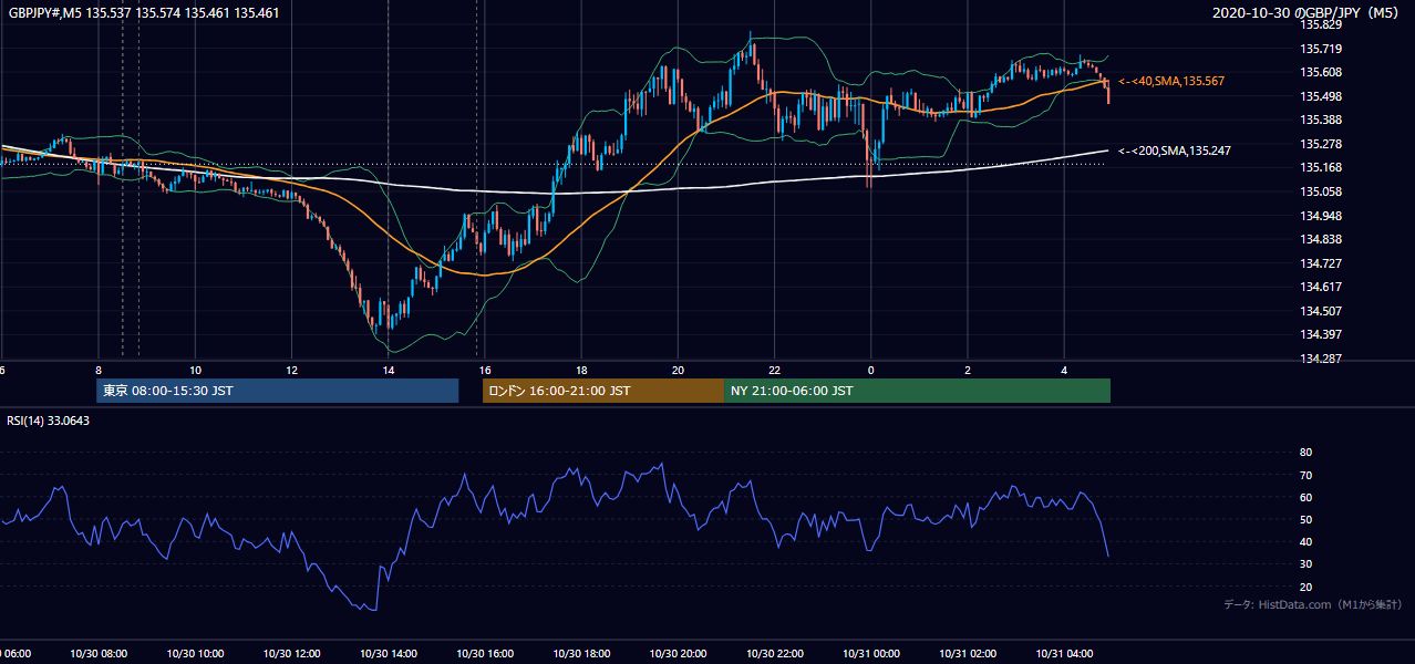 2020年10月30日（金） GBP/JPY 5分足チャート