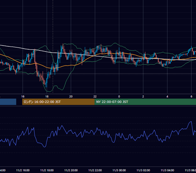2020年11月2日（月） GBP/JPY 5分足チャート