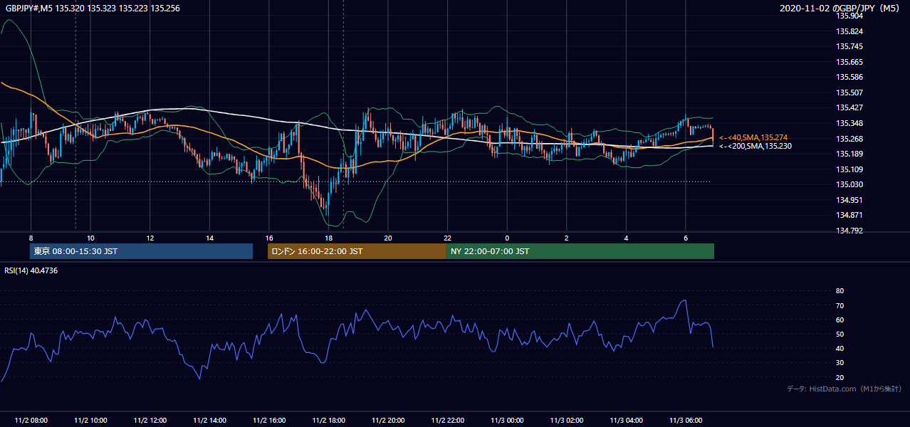 2020年11月2日(月) GBP/JPY 5分足チャート