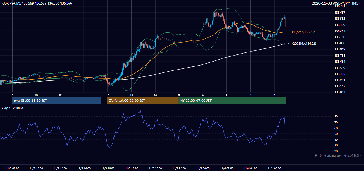 2020年11月3日(火) GBP/JPY 5分足チャート