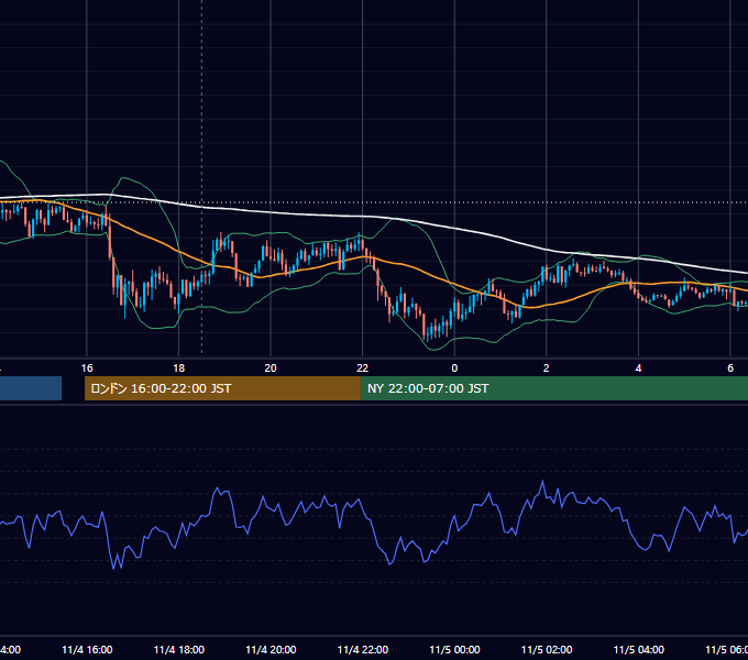 2020年11月4日（水） GBP/JPY 5分足チャート