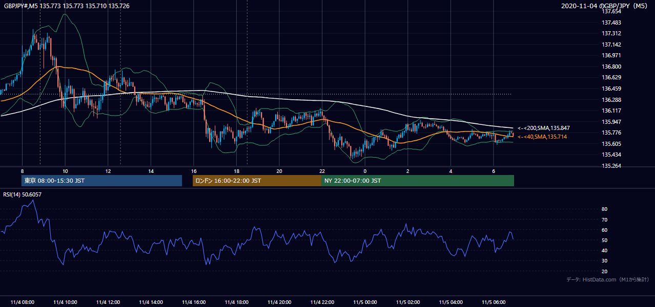 2020年11月4日（水） GBP/JPY 5分足チャート