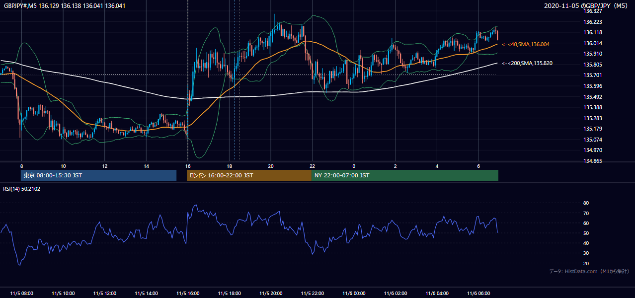 2020年11月5日(木) GBP/JPY 5分足チャート