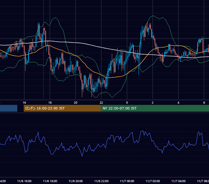 2020年11月6日（金） GBP/JPY 5分足チャート