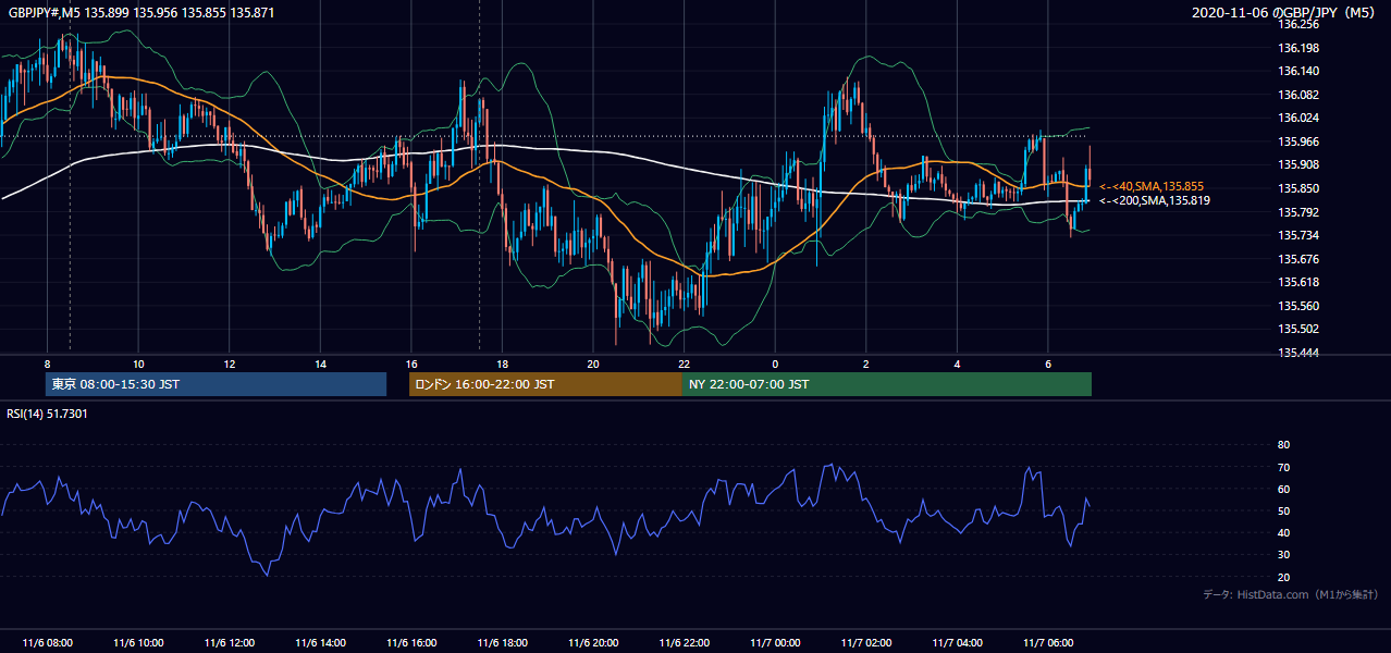 2020年11月6日(金) GBP/JPY 5分足チャート